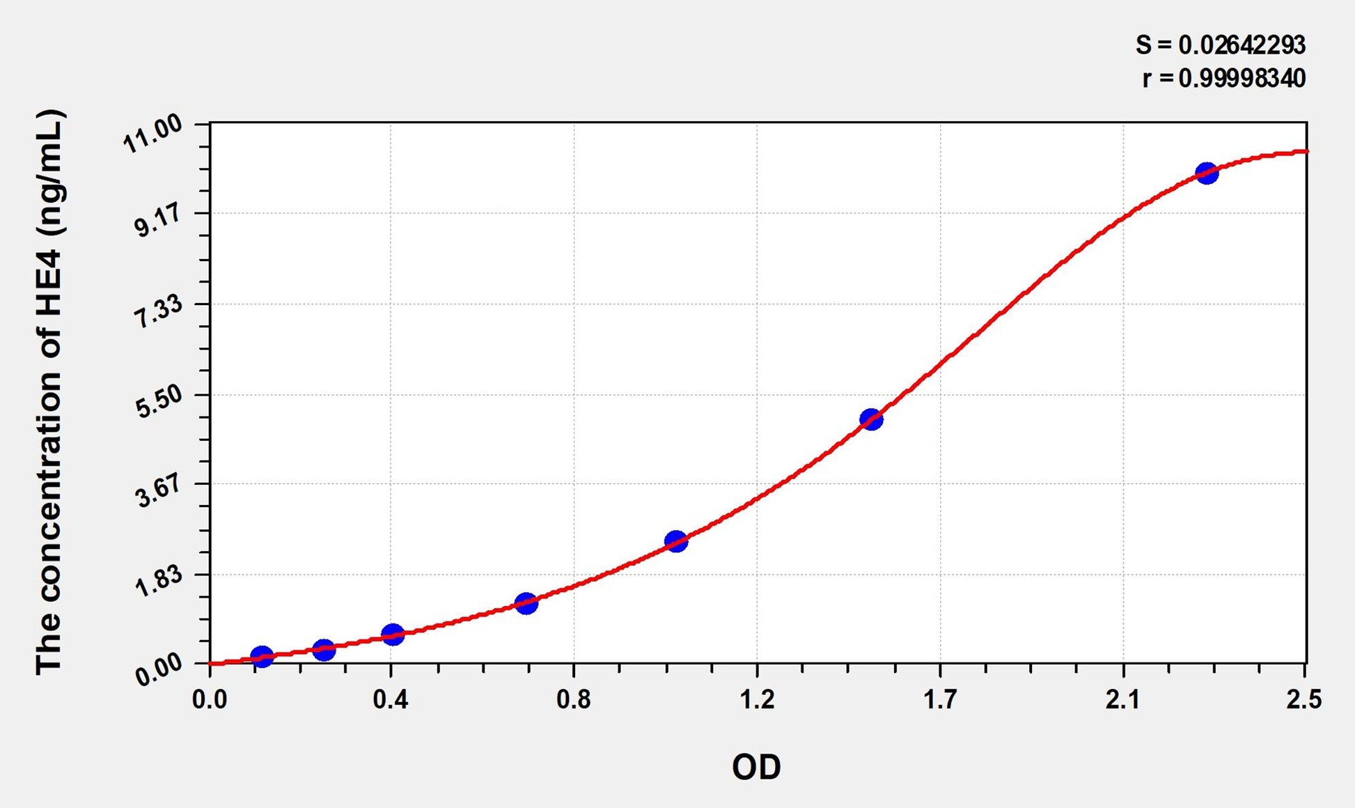 HE4 (Epididymal protein 4) ELISA Immunoassay Kit