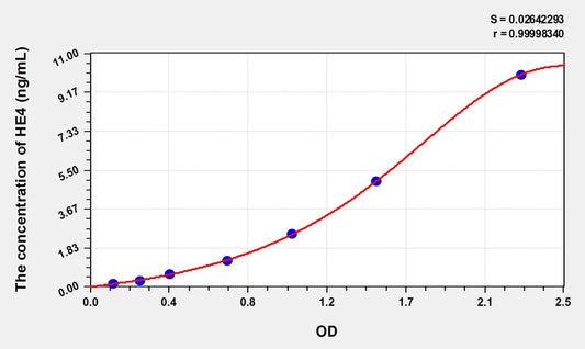 HE4 (Epididymal protein 4) ELISA Immunoassay Kit