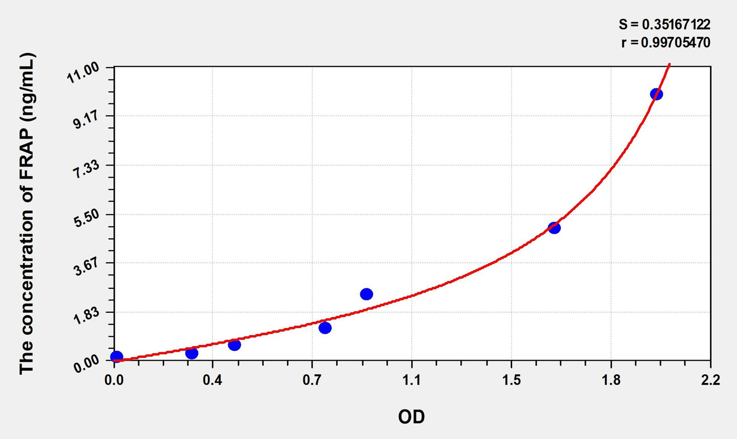 Mouse FRAP (FK506 Binding Protein 12 Rapamycin Associated Protein) ELISA Immunoassay Kit