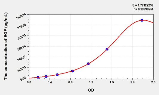 Canine EGF ELISA Kit