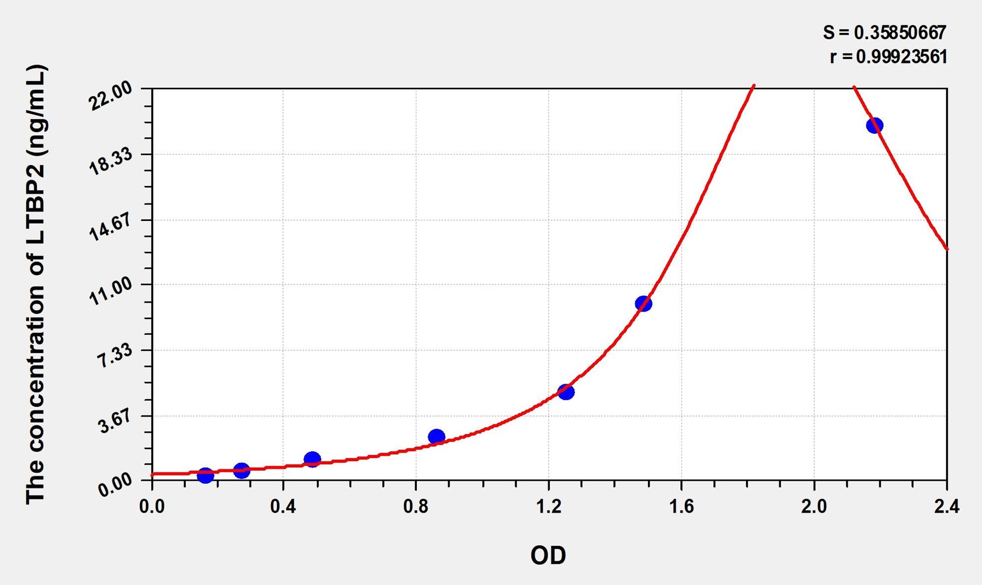 Mouse LTBP2 (Latent Transforming Growth Factor Beta Binding Protein 2) ELISA Immunoassay Kit