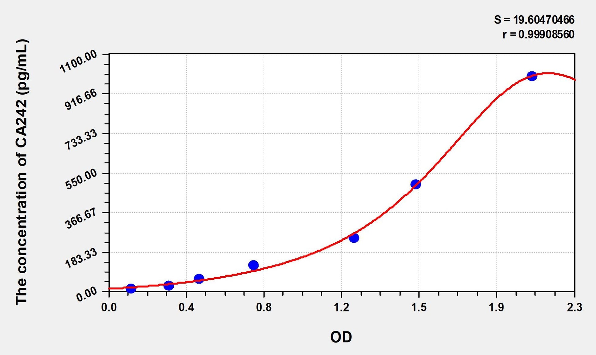 CA242 (Carbohydrate Antigen 242) ELISA Immunoassay Kit