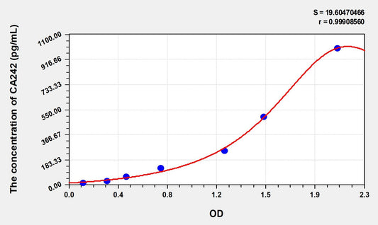 CA242 (Carbohydrate Antigen 242) ELISA Immunoassay Kit