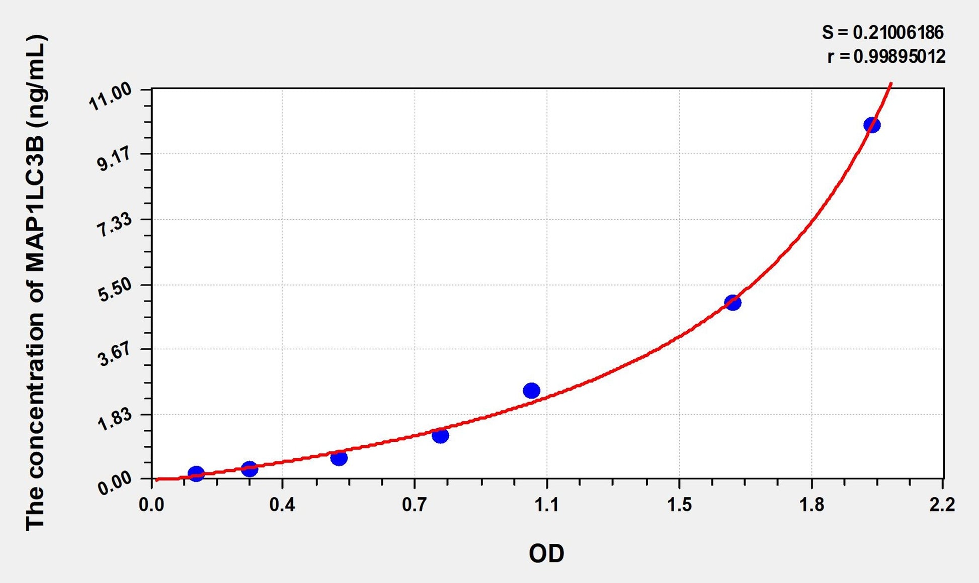 MAP1LC3B (Microtubule-associated proteins 1A/1B light chain 3B) ELISA Immunoassay Kit