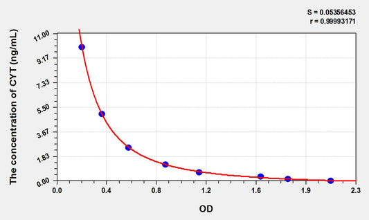 Plant CYT (Cytokinin) ELISA Kit