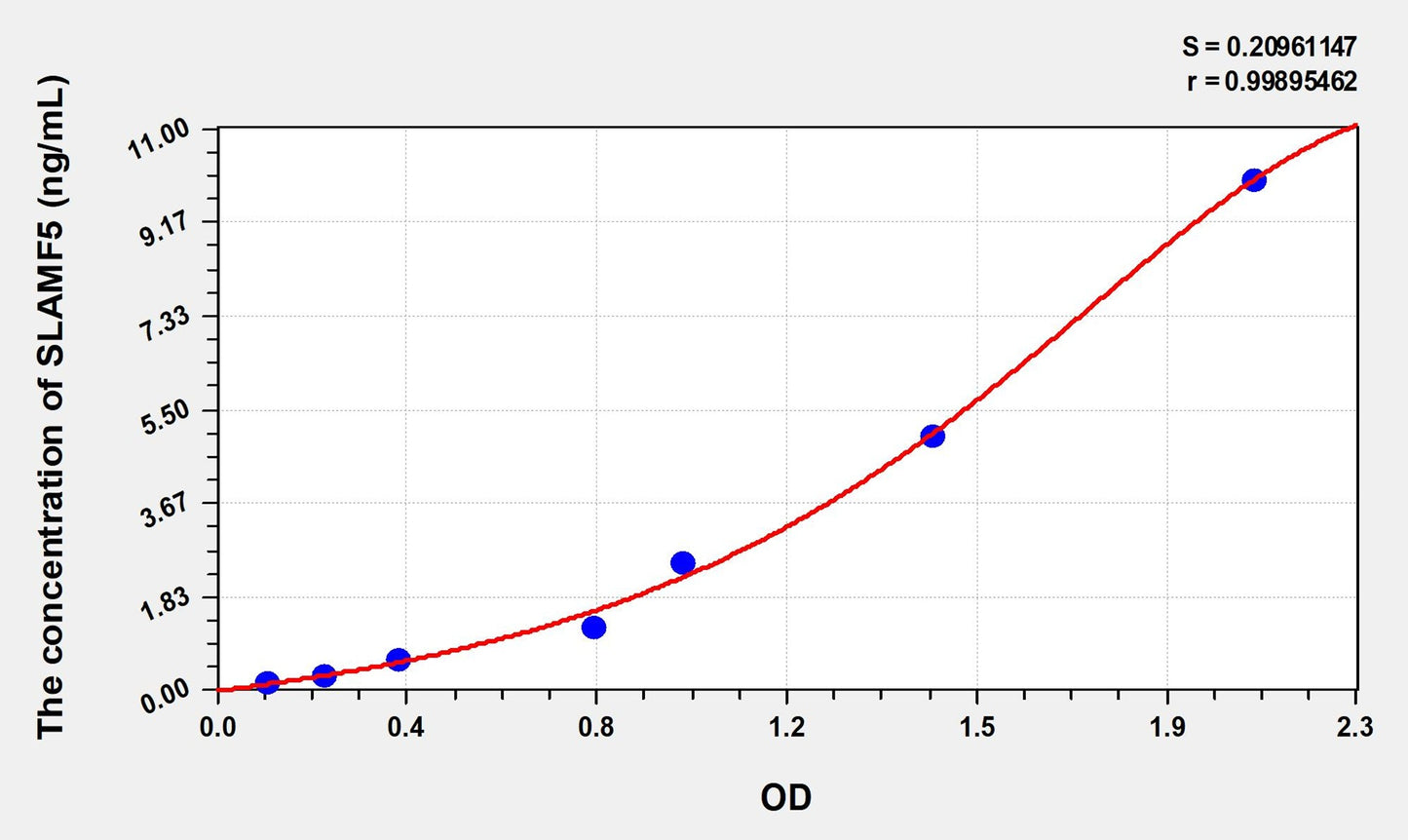 SLAMF5 (Signaling Lymphocytic Activation Molecule Family, Member 5) ELISA Immunoassay Kit