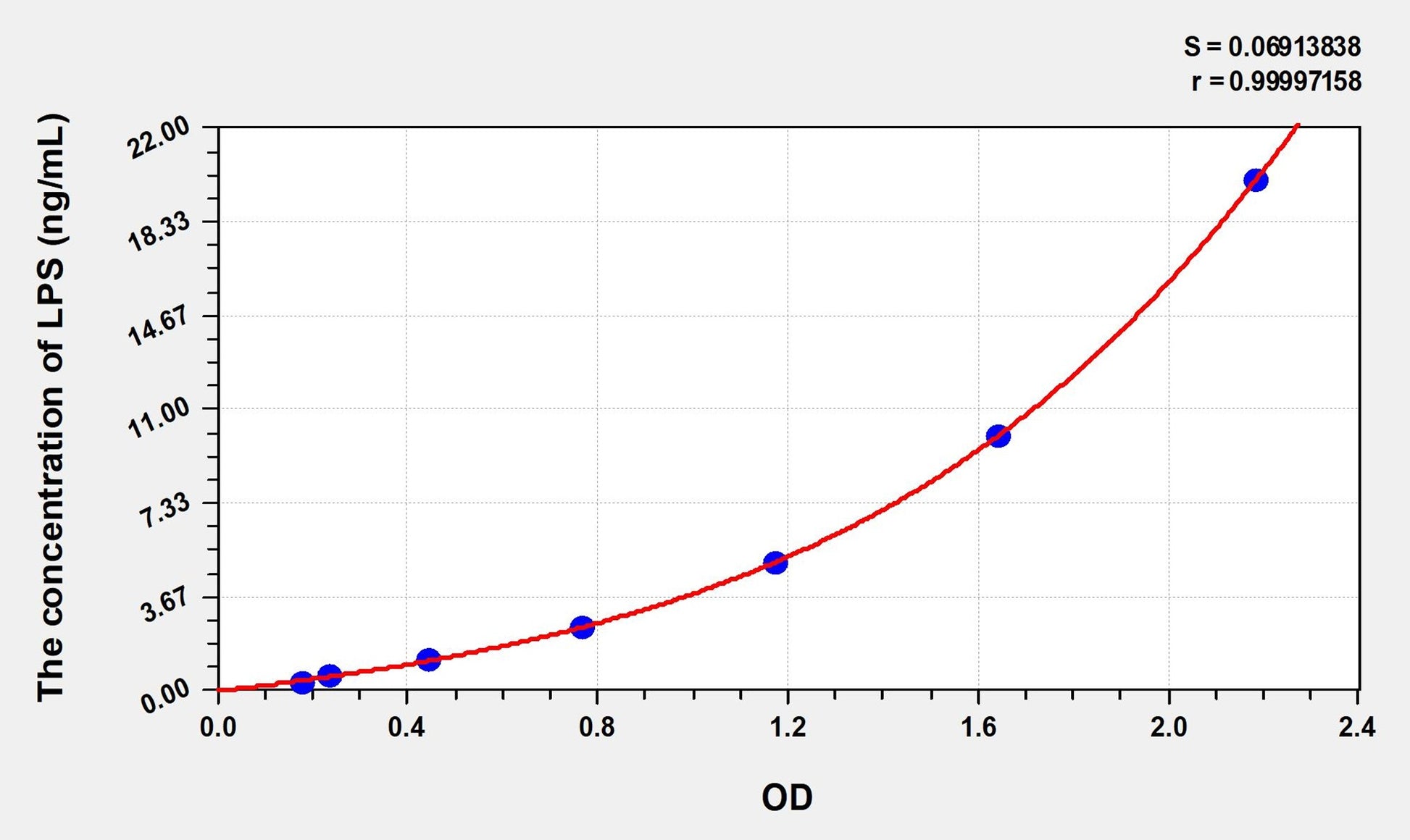 LPS (Lipopolysaccharide) ELISA Immunoassay Kit