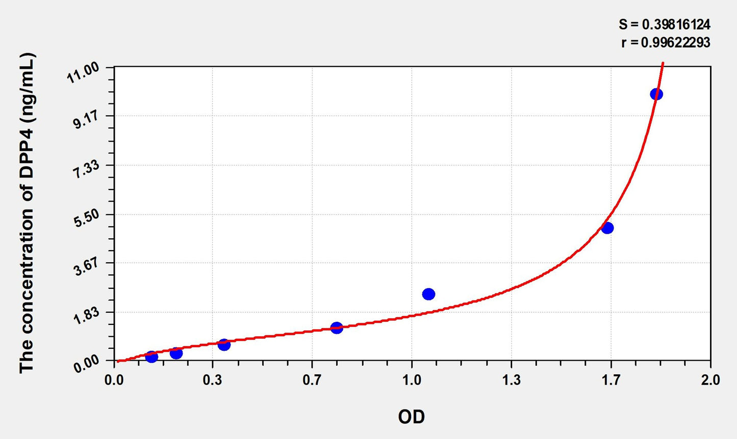 soluble DPP4 (Dipeptidyl Peptidase IV) ELISA Immunoassay Kit