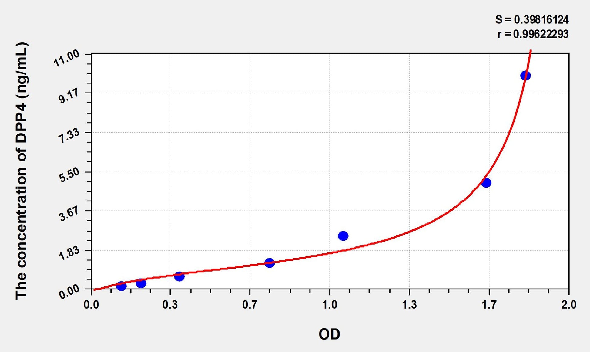soluble DPP4 (Dipeptidyl Peptidase IV) ELISA Immunoassay Kit