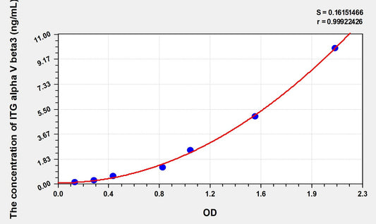 ITGAV beta3 (ITG alpha V beta3) ELISA Immunoassay Kit