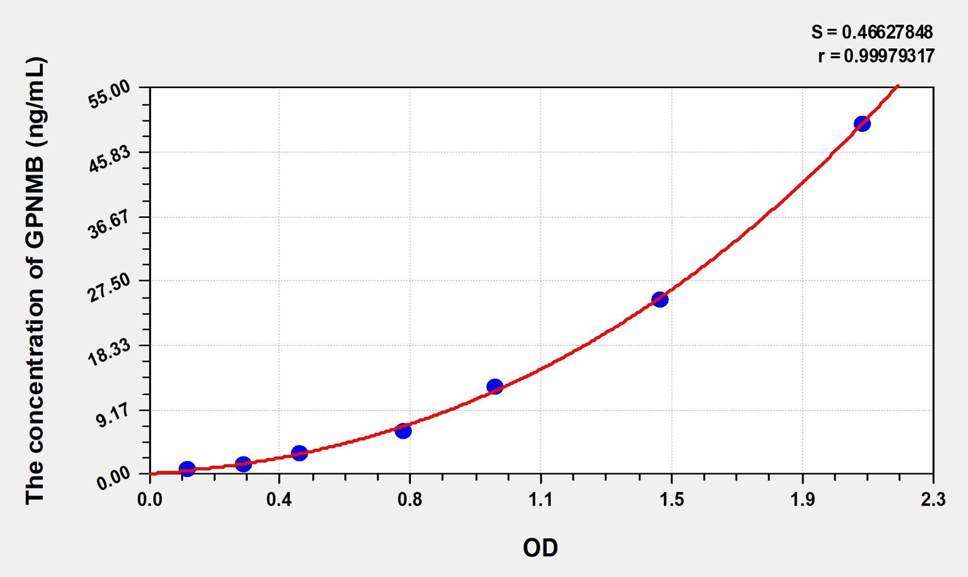 GPNMB (Transmembrane glycoprotein NMB) ELISA Immunoassay Kit