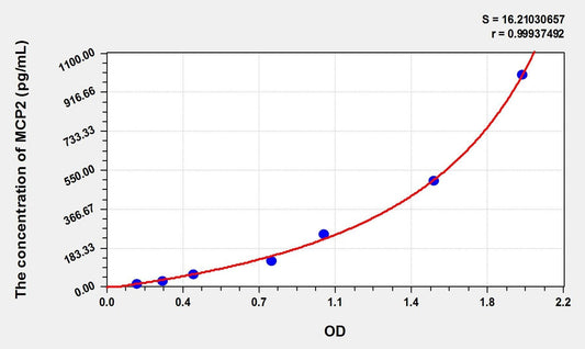 Rat CCL8/MCP-2 ELISA Kit