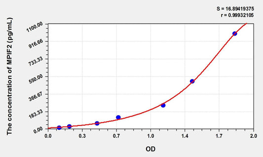 Rat MPIF2 (Myeloid Progenitor Inhibitory Factor 2) ELISA Kit