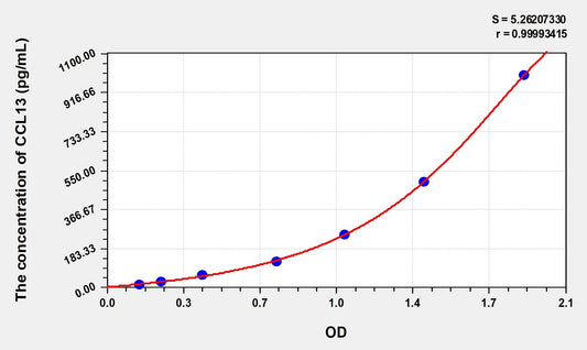 CCL13 (Chemokine C-C-Motif Ligand 13) ELISA Immunoassay Kit