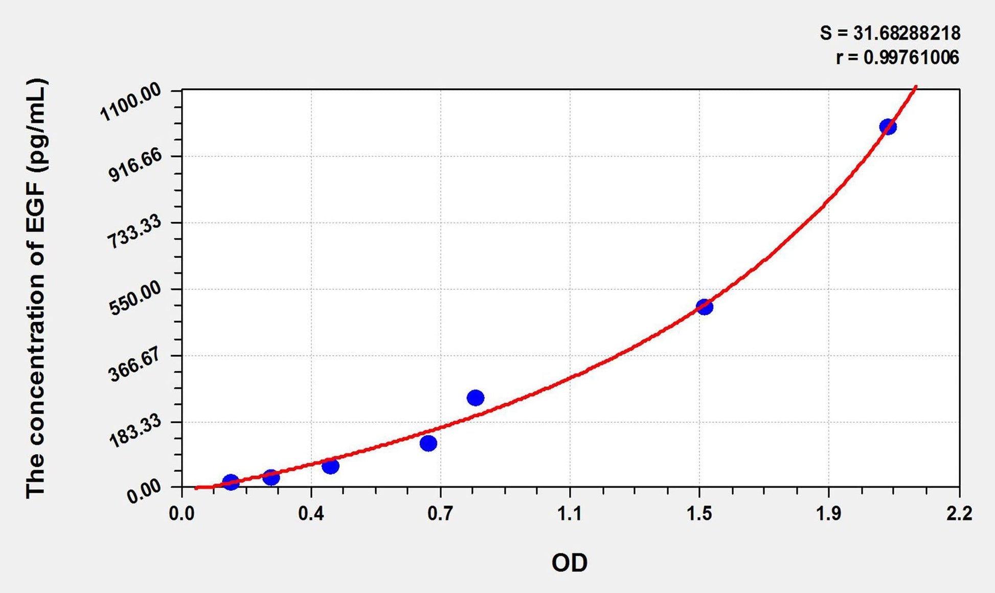 Rabbit EGF ELISA Kit
