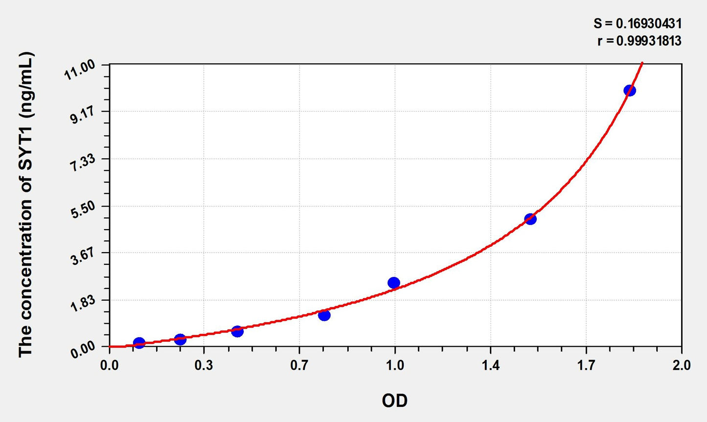 SYT1 (Synaptotagmin 1) ELISA Immunoassay Kit
