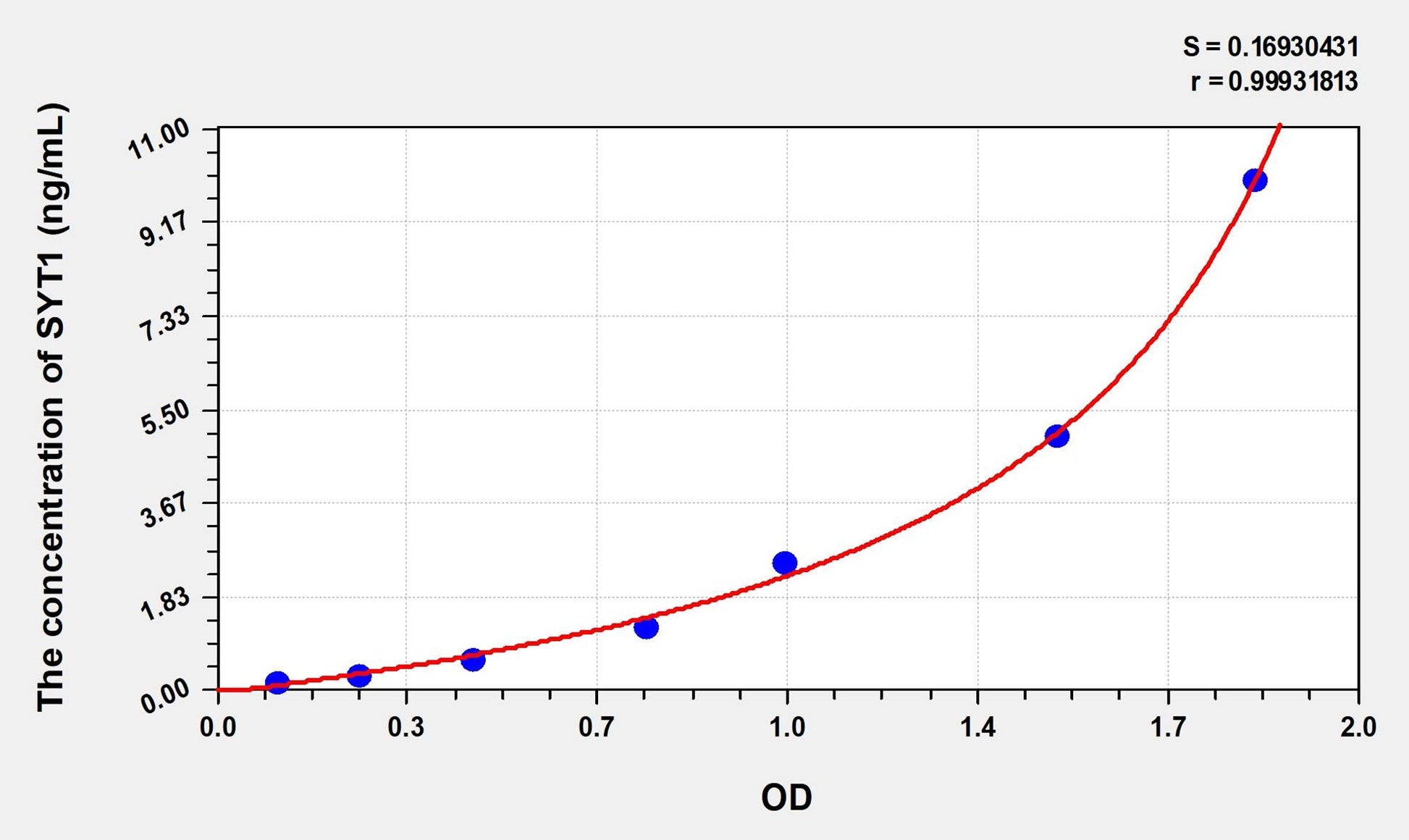 SYT1 (Synaptotagmin 1) ELISA Immunoassay Kit