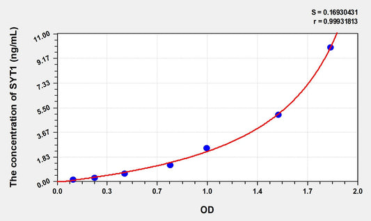 SYT1 (Synaptotagmin 1) ELISA Immunoassay Kit