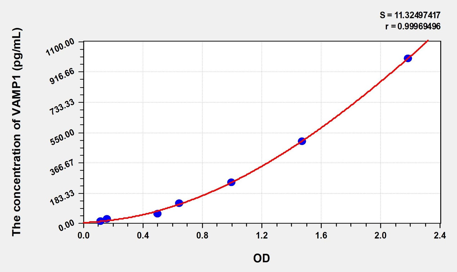 VAMP1 (Vesicle Associated Membrane Protein 1) ELISA Immunoassay Kit