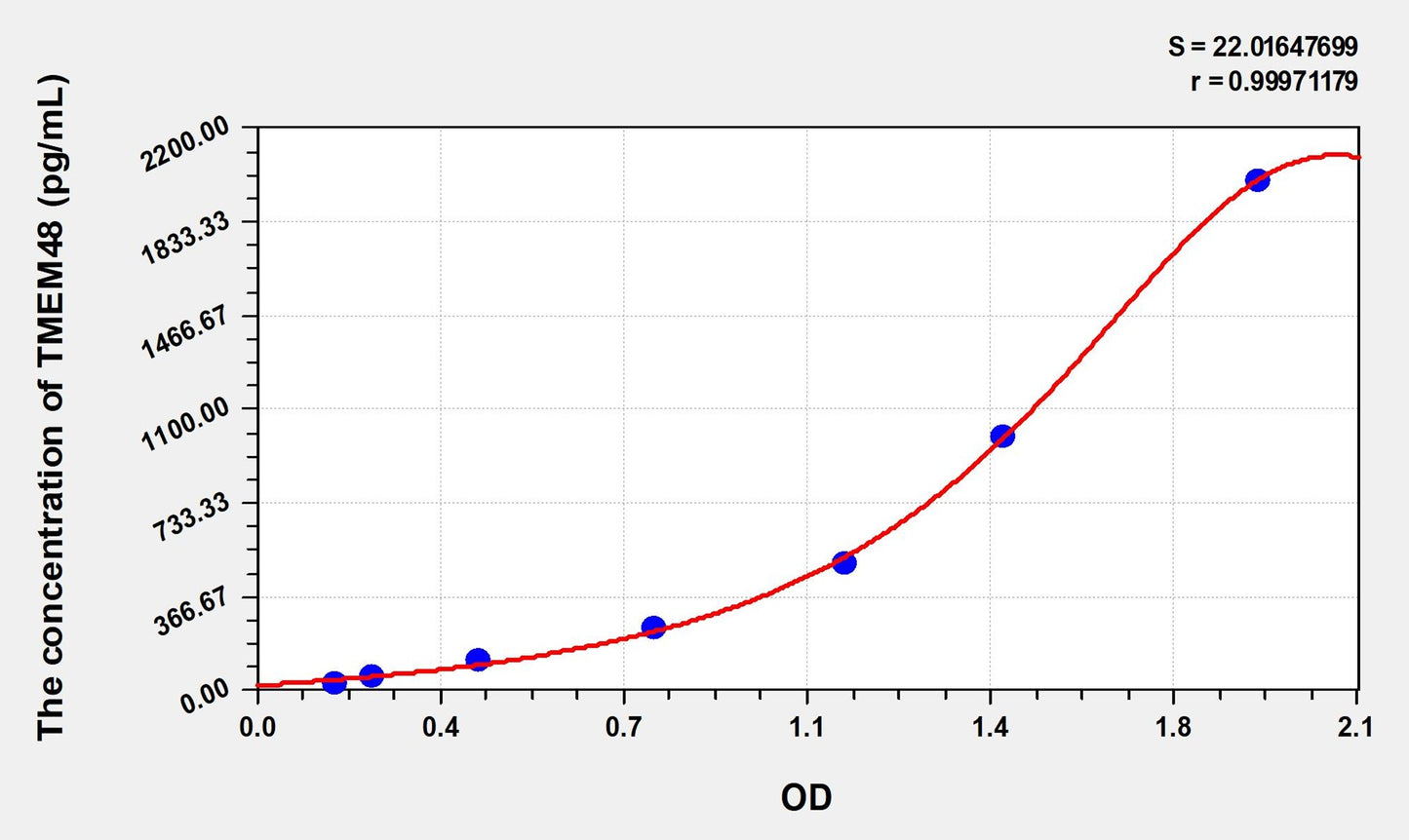 TMEM48 (Transmembrane protein 48) ELISA Immunoassay Kit
