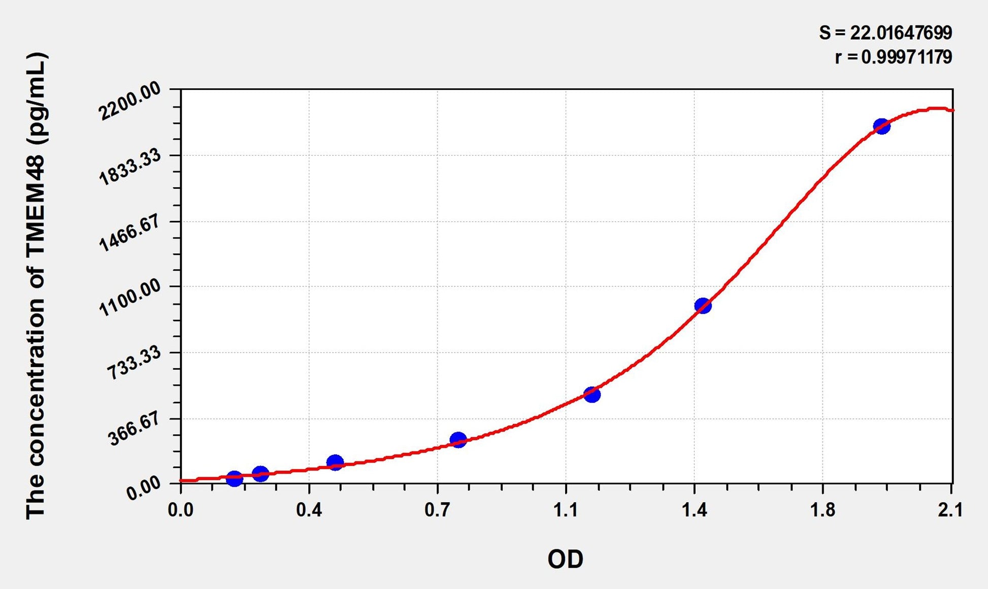 TMEM48 (Transmembrane protein 48) ELISA Immunoassay Kit