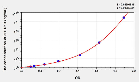 5HTR1B (5-Hydroxytryptamine Receptor 1B) ELISA Immunoassay Kit