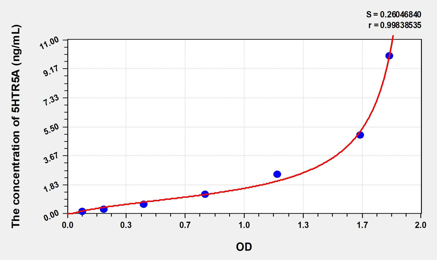5HTR5A (5-Hydroxytryptamine Receptor R5A) ELISA Immunoassay Kit