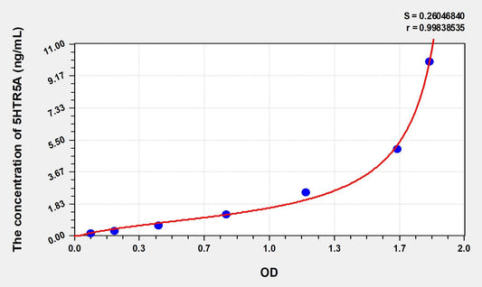 5HTR5A (5-Hydroxytryptamine Receptor R5A) ELISA Immunoassay Kit
