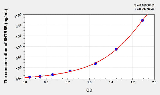 5HTR5B (5-Hydroxytryptamine Receptor 5B) ELISA Immunoassay Kit