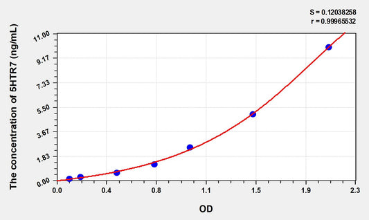5HTR7 (5-Hydroxytryptamine Receptor 7) ELISA Immunoassay Kit