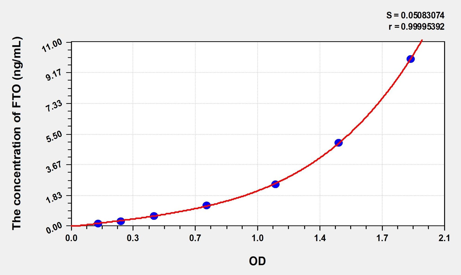 Mouse FTO (Alpha-ketoglutaRate-dependent dioxygenase FTO) ELISA Immunoassay Kit