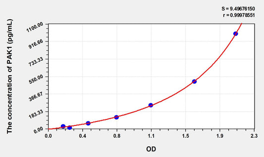 PAK1 (p21 activated kinase1) ELISA Immunoassay Kit