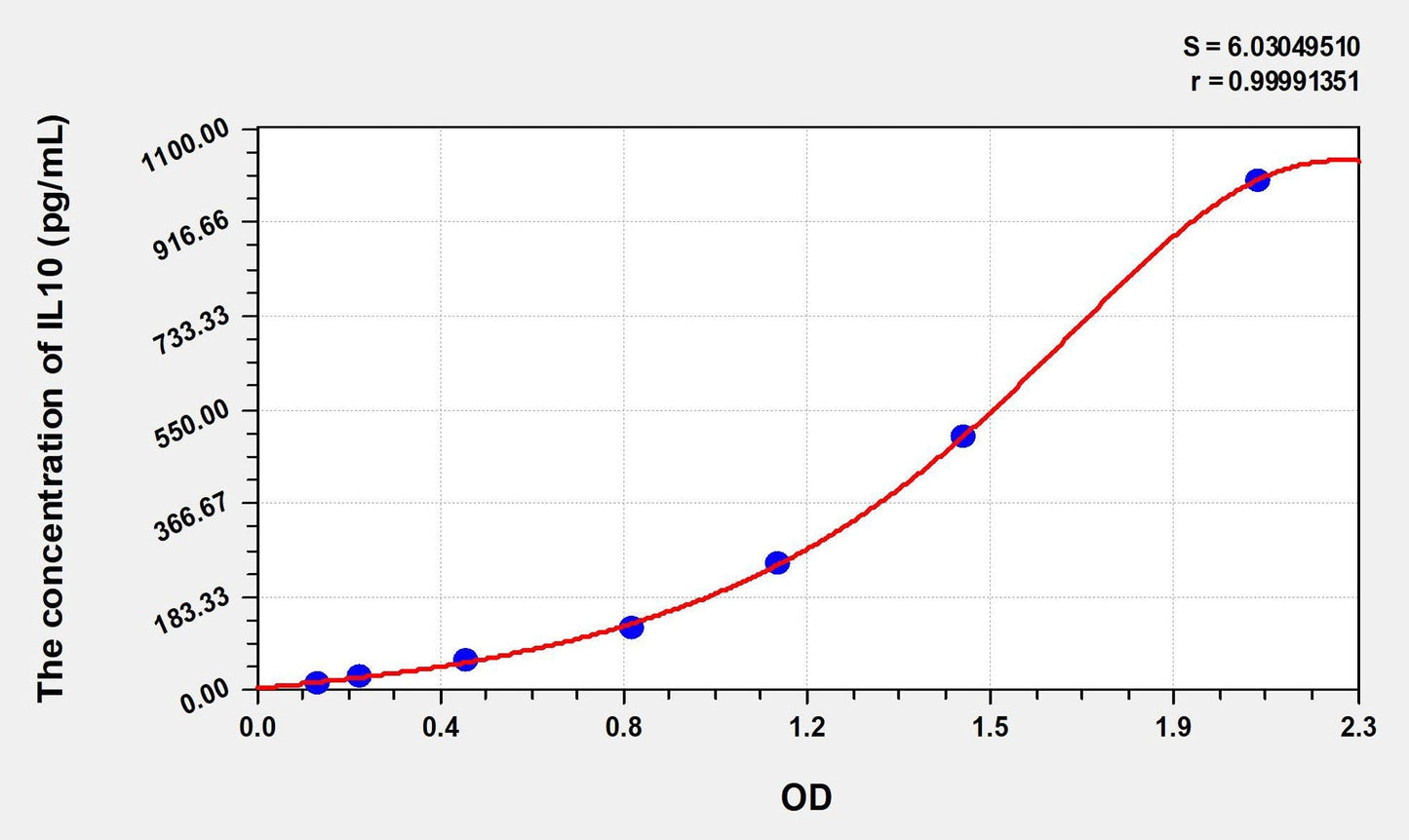 Sheep IL-10 ELISA Kit