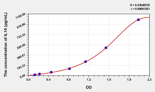 Sheep IL-10 ELISA Kit