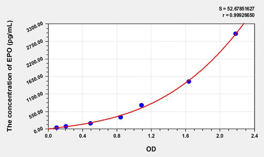 Rabbit EPO ELISA Kit