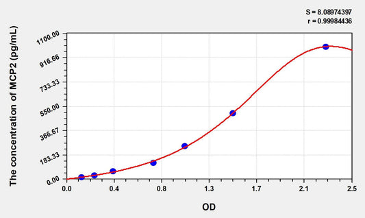 Mouse CCL8/MCP-2 ELISA Kit