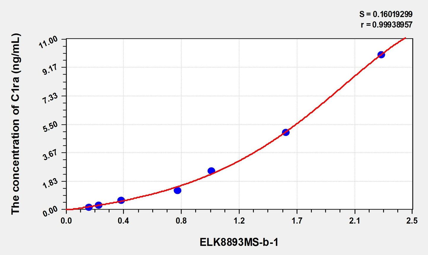 Mouse C1ra (Complement Component C1ra) ELISA Immunoassay Kit