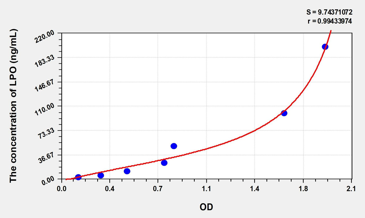 Rat LPO (Lipid Peroxide) ELISA Immunoassay Kit