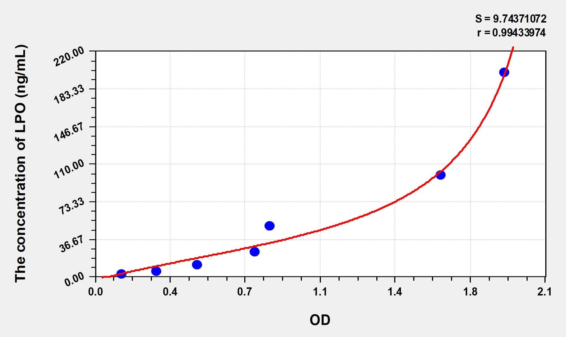 Rat LPO (Lipid Peroxide) ELISA Immunoassay Kit