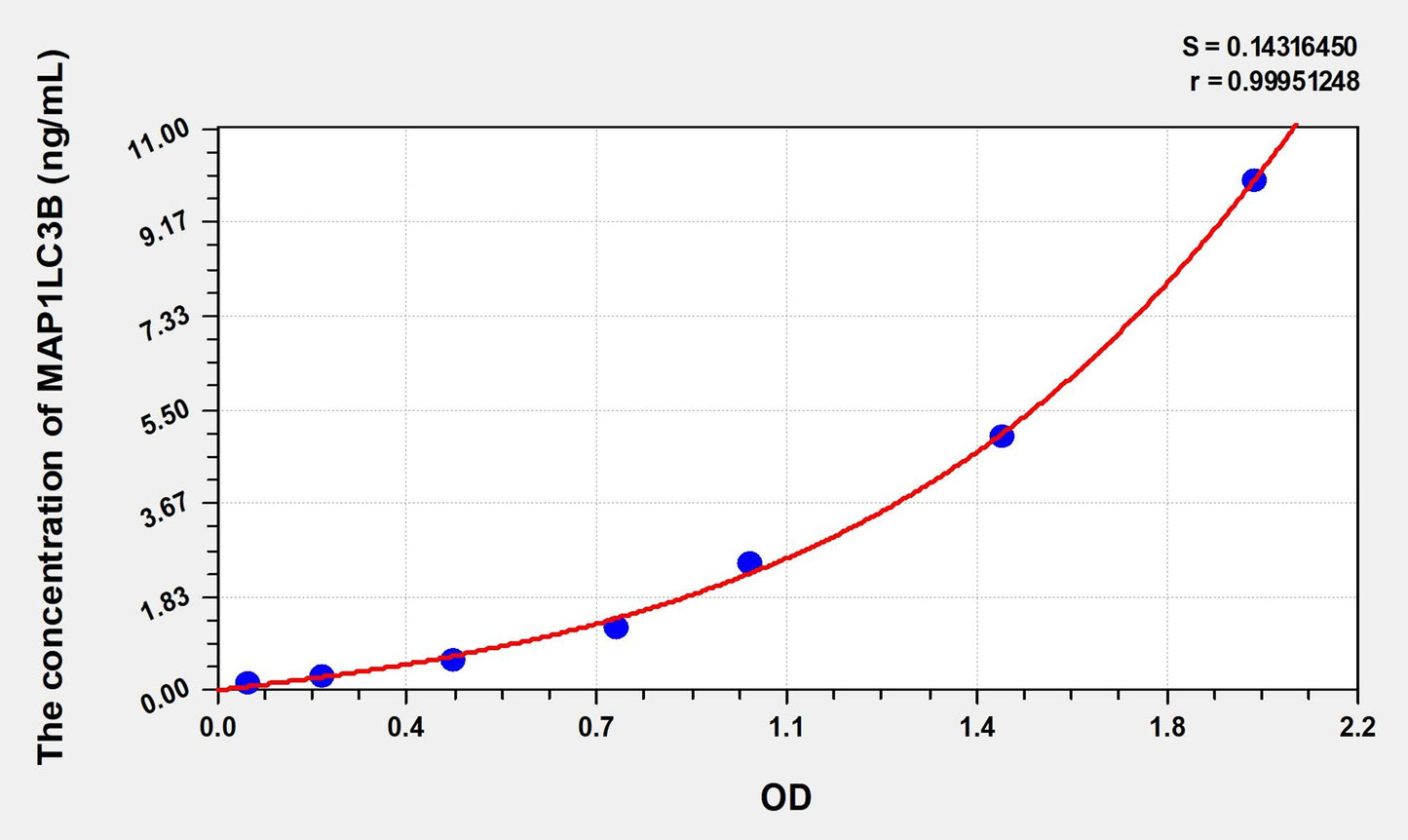 Rat MAP1LC3B (Microtubule-associated proteins 1A/1B light chain 3B) ELISA Immunoassay Kit