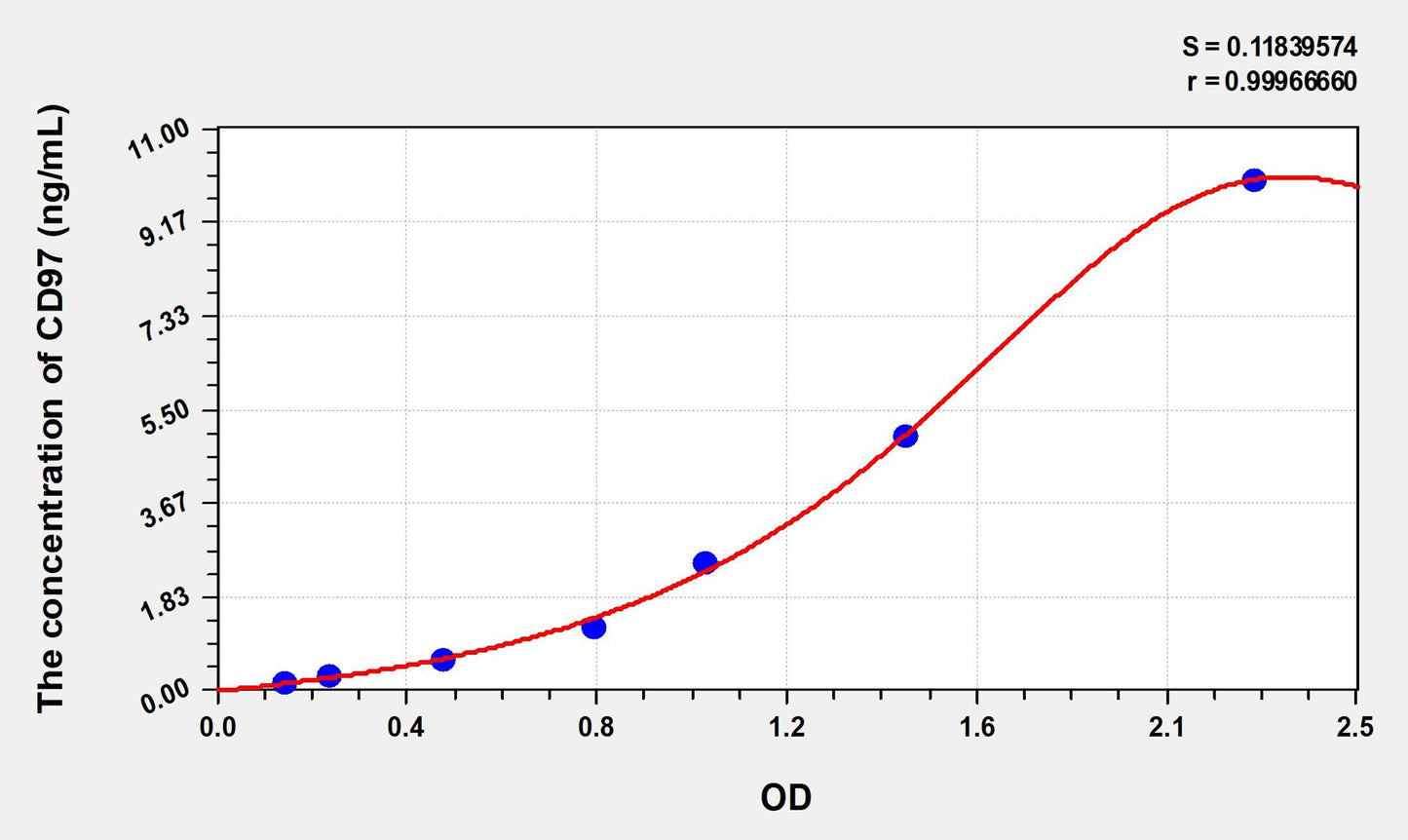 CD97 (CD97 antigen) ELISA Immunoassay Kit