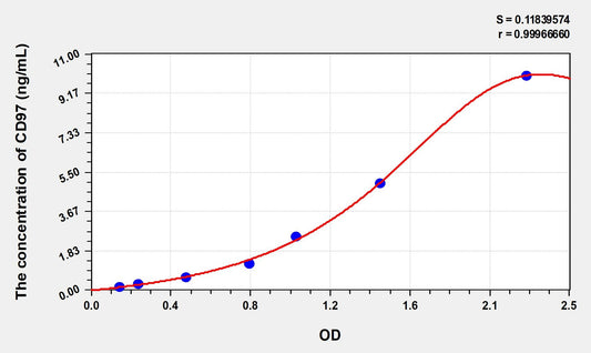CD97 (CD97 antigen) ELISA Immunoassay Kit