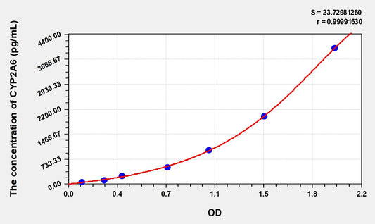 CYP2A6 (Cytochrome P450 2A6) ELISA Immunoassay Kit