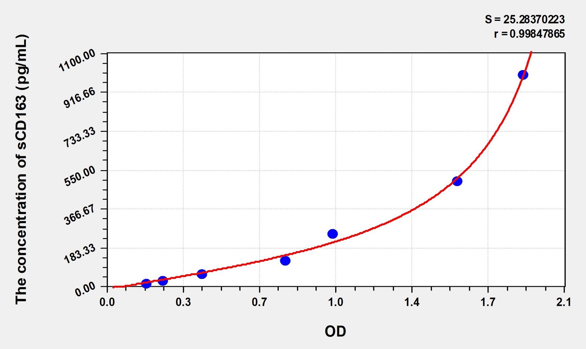 sCD163 (Soluble Cluster of Differentiation 163) ELISA Immunoassay Kit