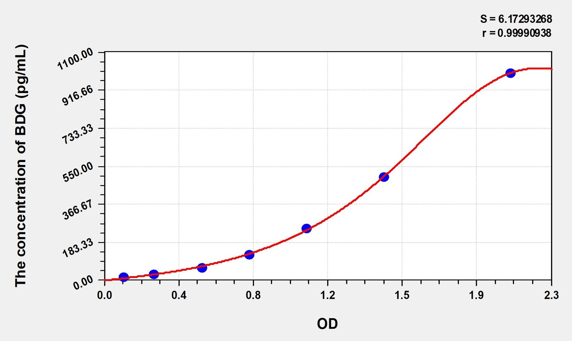 BDG (beta-D-glucan) ELISA Immunoassay Kit