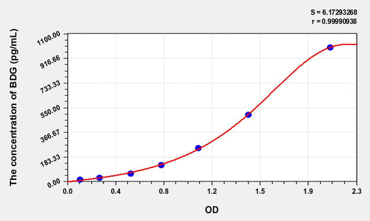 BDG (beta-D-glucan) ELISA Immunoassay Kit