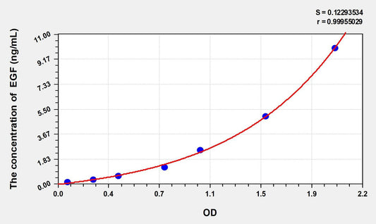 Bovine EGF ELISA Kit