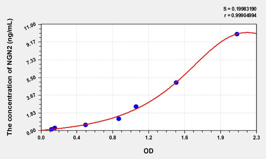 NGN2 (Neurogenin 2) ELISA Immunoassay Kit