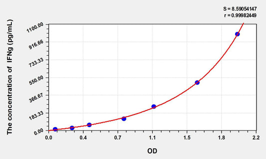 Sheep IFN-gamma ELISA Kit