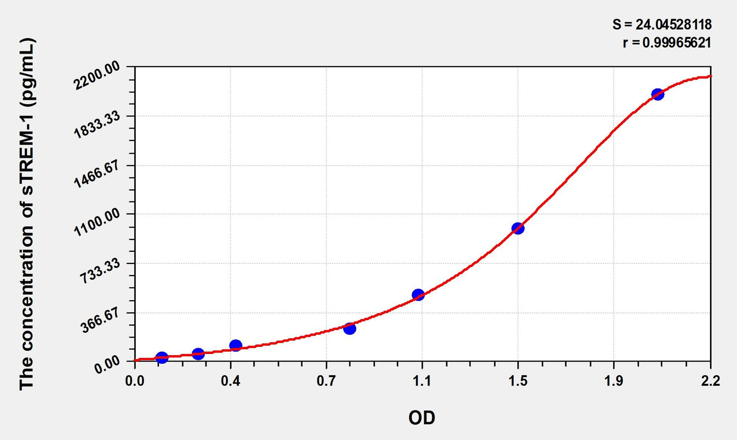 sTREM-1 (soluble Triggering Receptor Expressed on Myeloid Cells-1) ELISA Immunoassay Kit